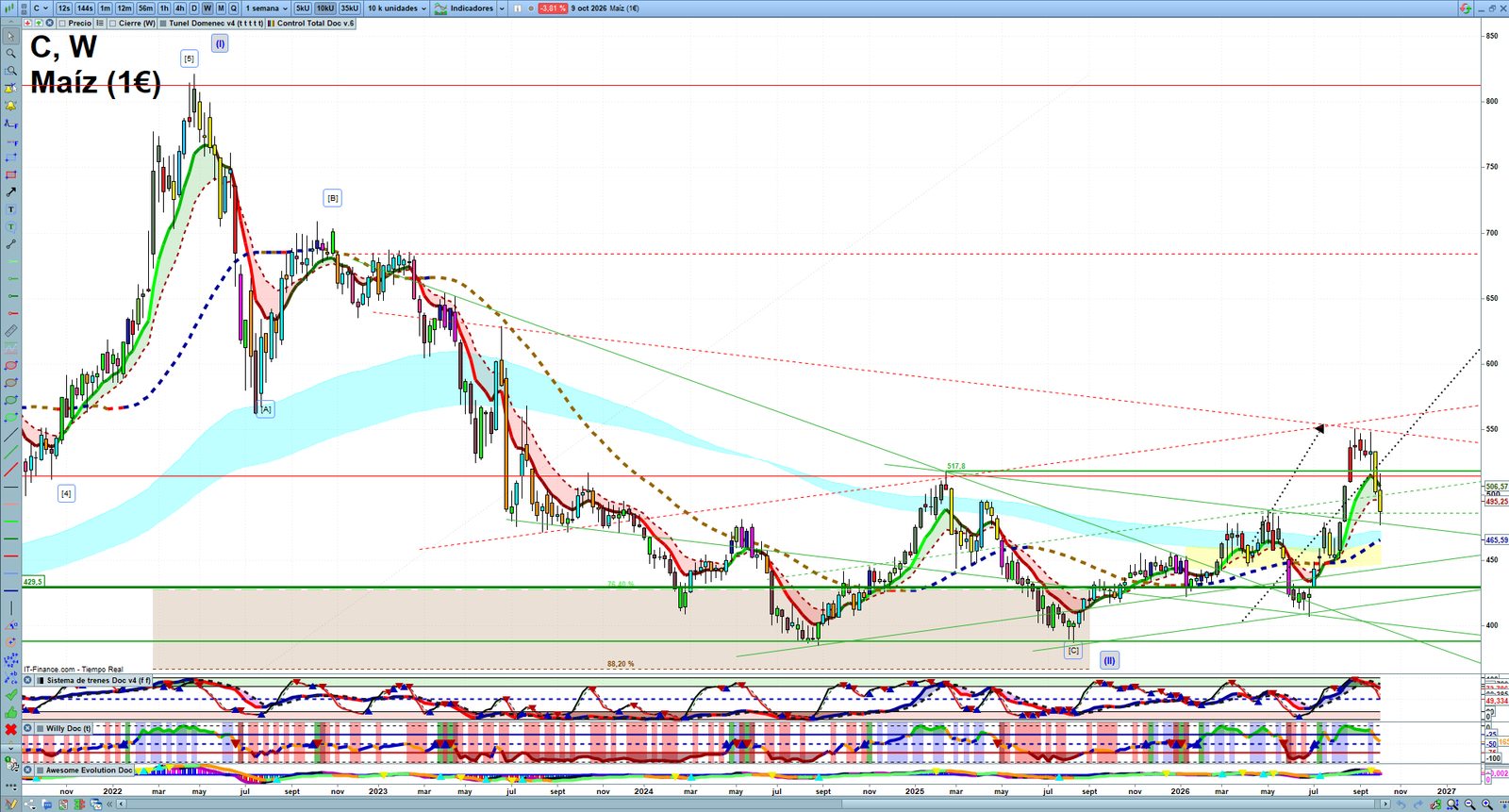 Corn weekly technical analysis chart reviewing price action, trend context and commodity market structure